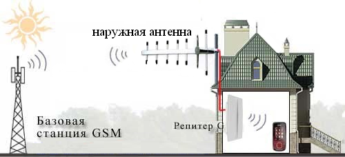 схема подключения 3G 4G LTE антенны